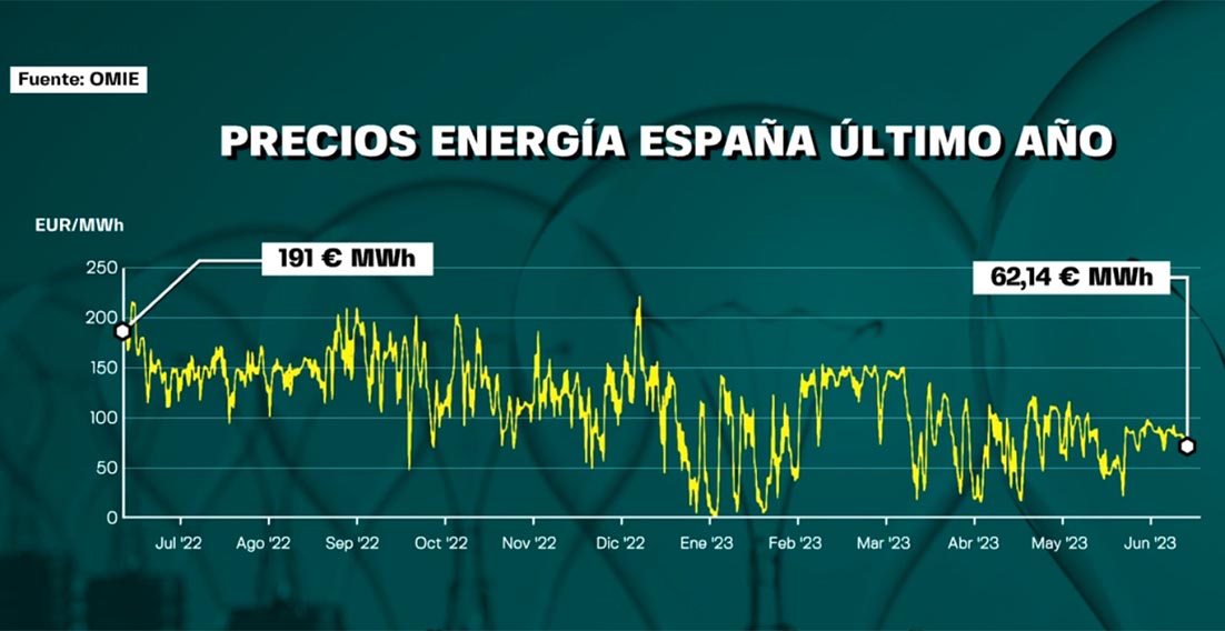 El ahorro de la Excepción Ibérica un año después 