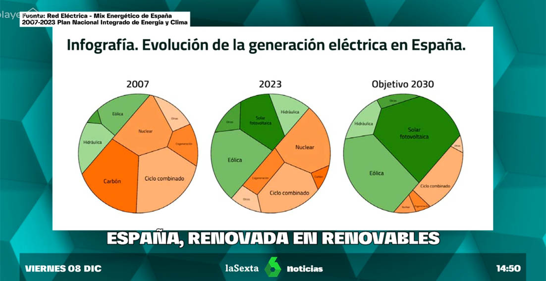 distribución generación eléctrica España