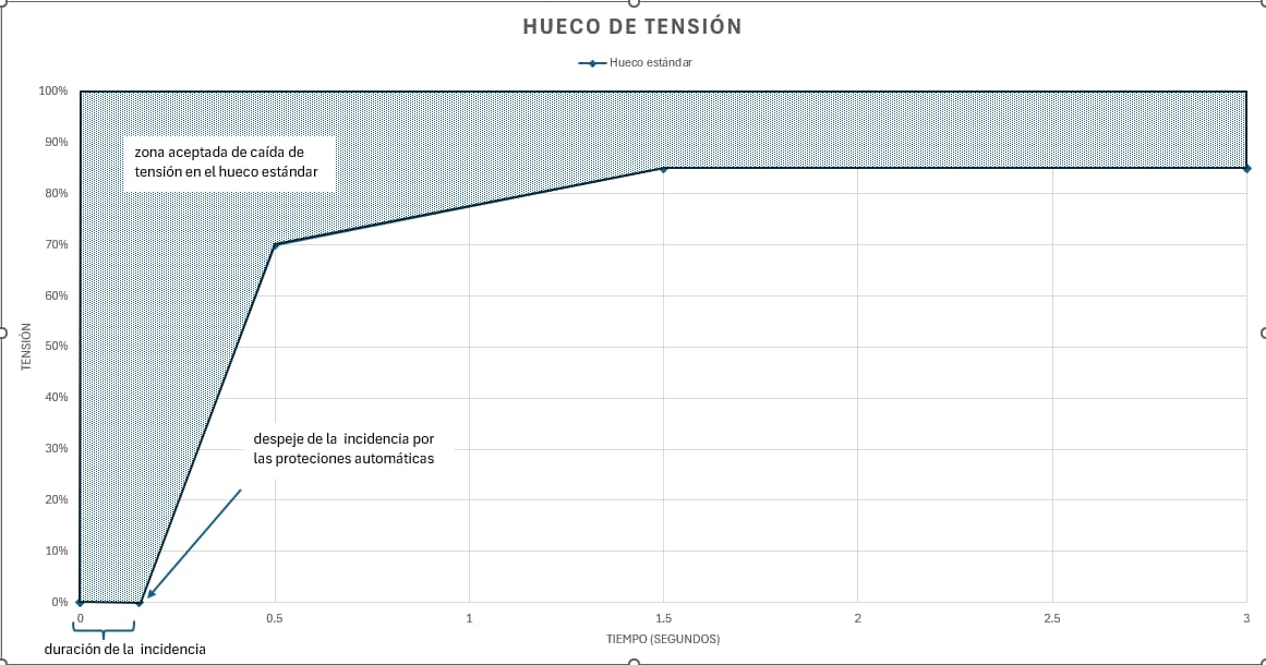 huecos de tensión