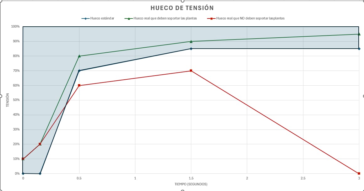 ¿Qué son los huecos de tensión y cómo se producen? (3 de mayo de 2025)