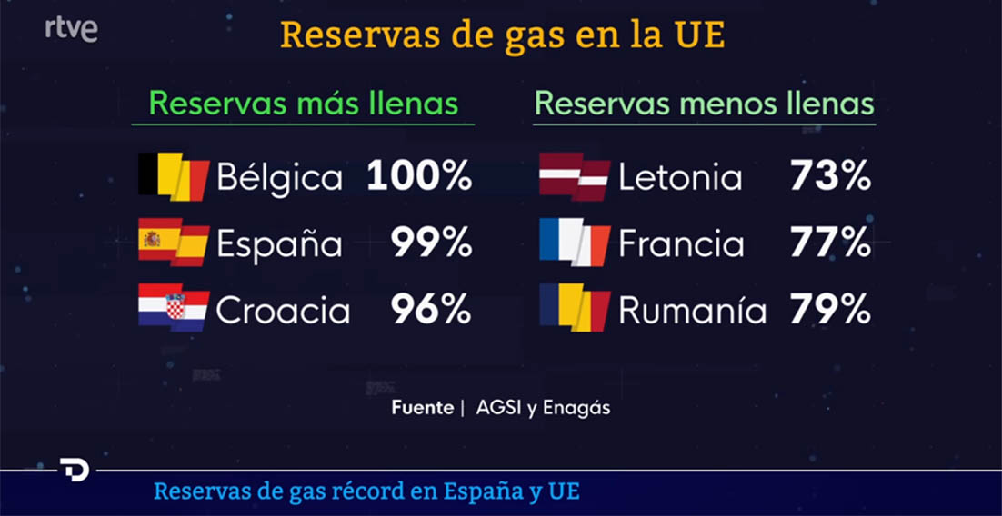 Récord de almacenamiento de gas en Europa y España